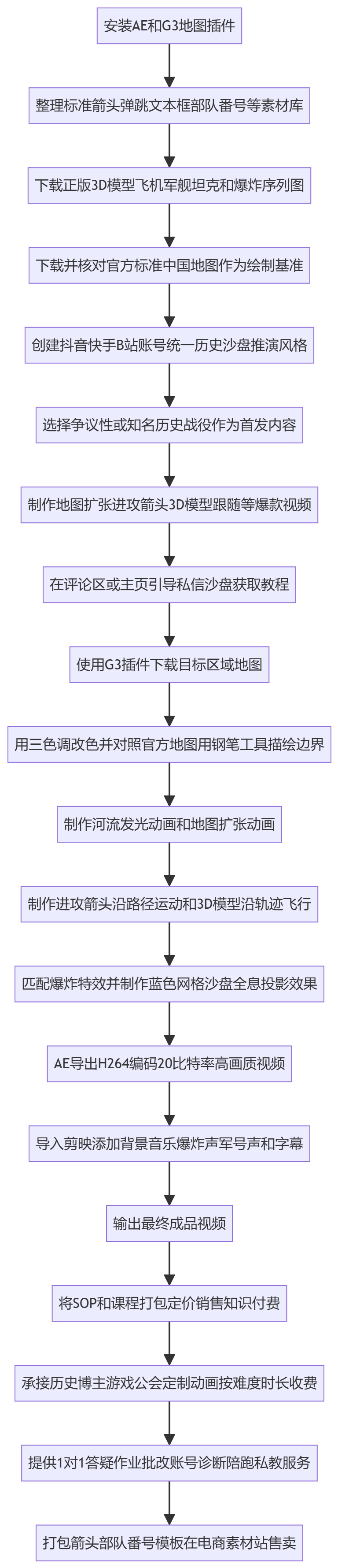 SOP执行流程图